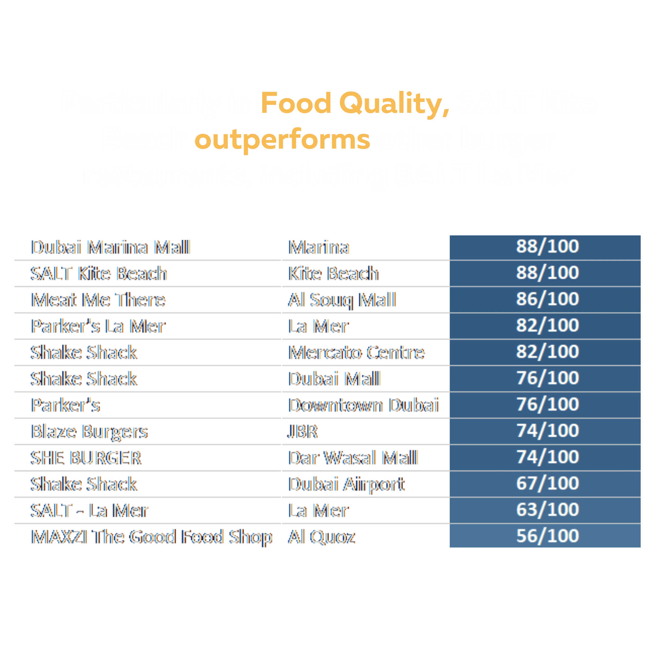 Particularly in Food Quality, SALT Kite Beach outperforms other burger restaurants, including SALT La Mer